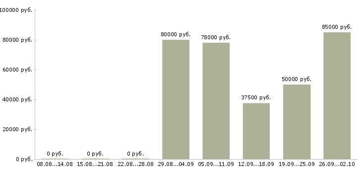Вакансии сварщики в Екатеринбурге - Медиана зарплат сварщики в Екатеринбурге за 2 месяца