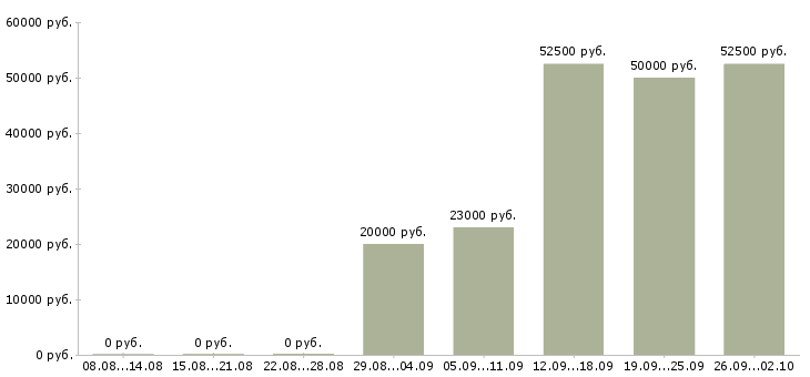 Вакансии сотрудник без опыта работы в Калуге - Медиана зарплат сотрудник без опыта работы в Калуге за 2 месяца