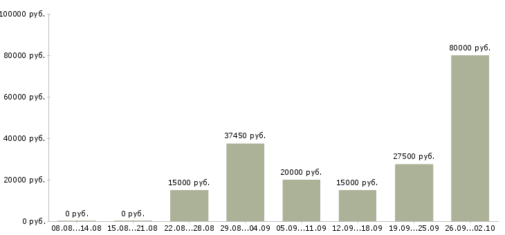 Вакансии сотрудник для работы на пк в Тюмени - Медиана зарплат сотрудник для работы на пк в Тюмени за 2 месяца