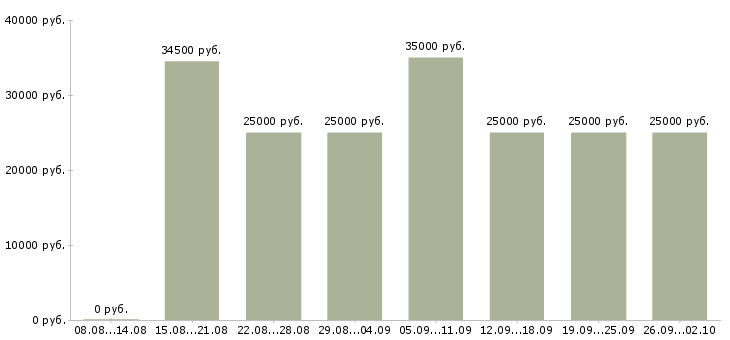 Вакансии сотрудник на пк в Вологде - Медиана зарплат сотрудник на пк в Вологде за 2 месяца