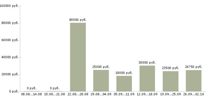 Вакансии сотрудник на учет в Казани - Медиана зарплат сотрудник на учет в Казани за 2 месяца