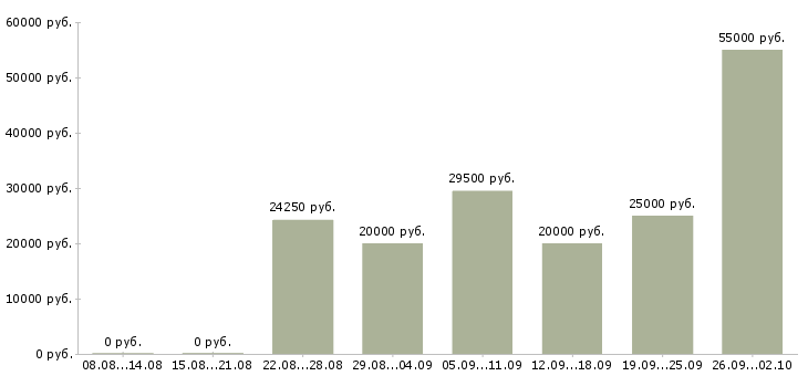Вакансии сотрудники без опыта работы Удмуртия - Медиана зарплат сотрудники без опыта работы Удмуртия за 2 месяца