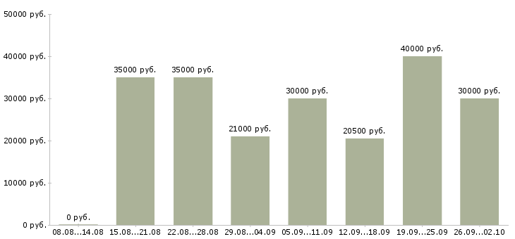 Вакансии сотрудники удаленно в Иваново - Медиана зарплат сотрудники удаленно в Иваново за 2 месяца