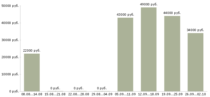 Вакансии специалист оператор в Домодедово - Медиана зарплат специалист оператор в Домодедово за 2 месяца