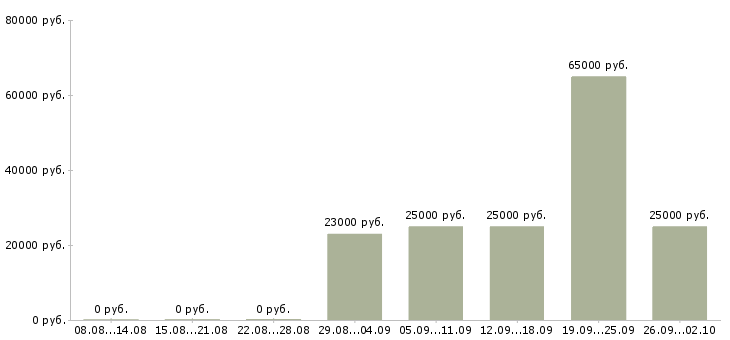 Вакансии специалист по клиентам в Калуге - Медиана зарплат специалист по клиентам в Калуге за 2 месяца