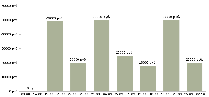 Вакансии специалист по оформлению заявок Нижний новгород - Медиана зарплат специалист по оформлению заявок Нижний новгород за 2 месяца