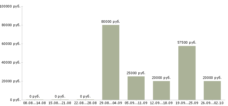 Вакансии специалист по пенсионному обеспечению в Москве - Медиана зарплат специалист по пенсионному обеспечению в Москве за 2 месяца