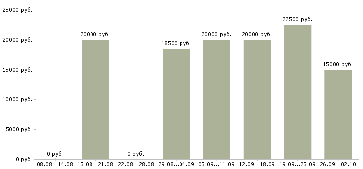 Вакансии специалисты по работе с клиентами в Пскове - Медиана зарплат специалисты по работе с клиентами в Пскове за 2 месяца