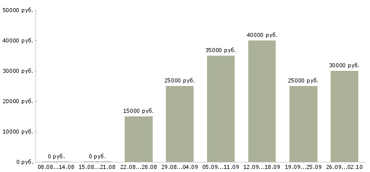Вакансии только в интернет в Самаре - Медиана зарплат только в интернет в Самаре за 2 месяца