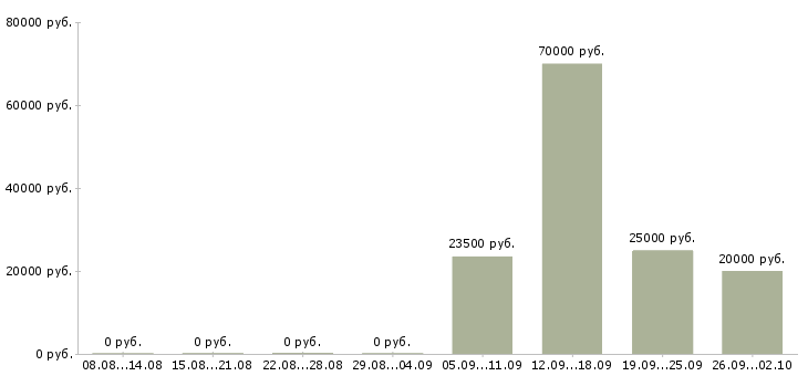 Вакансии транспортный менеджер в Новосибирске - Медиана зарплат транспортный менеджер в Новосибирске за 2 месяца