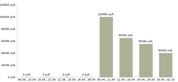 Вакансии требуется эффективный руководитель в Москве - Медиана зарплат требуется эффективный руководитель в Москве за 2 месяца