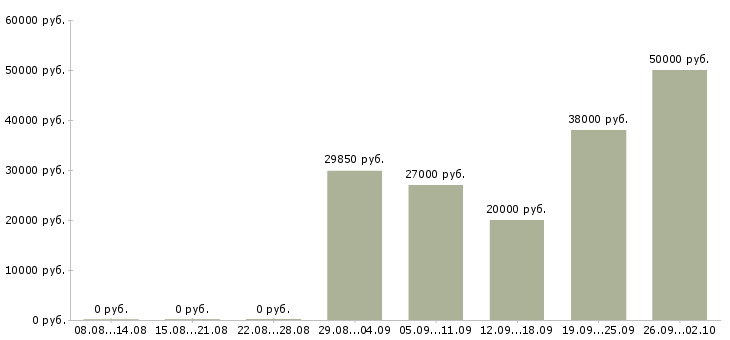 Вакансии требуются рабочие Мордовия - Медиана зарплат требуются рабочие Мордовия за 2 месяца
