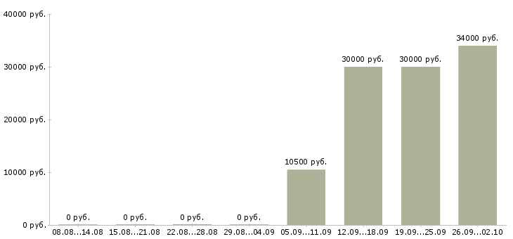 Вакансии уборщик в Липецке - Медиана зарплат уборщик в Липецке за 2 месяца