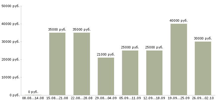 Вакансии удаленный сотрудник в Иваново - Медиана зарплат удаленный сотрудник в Иваново за 2 месяца