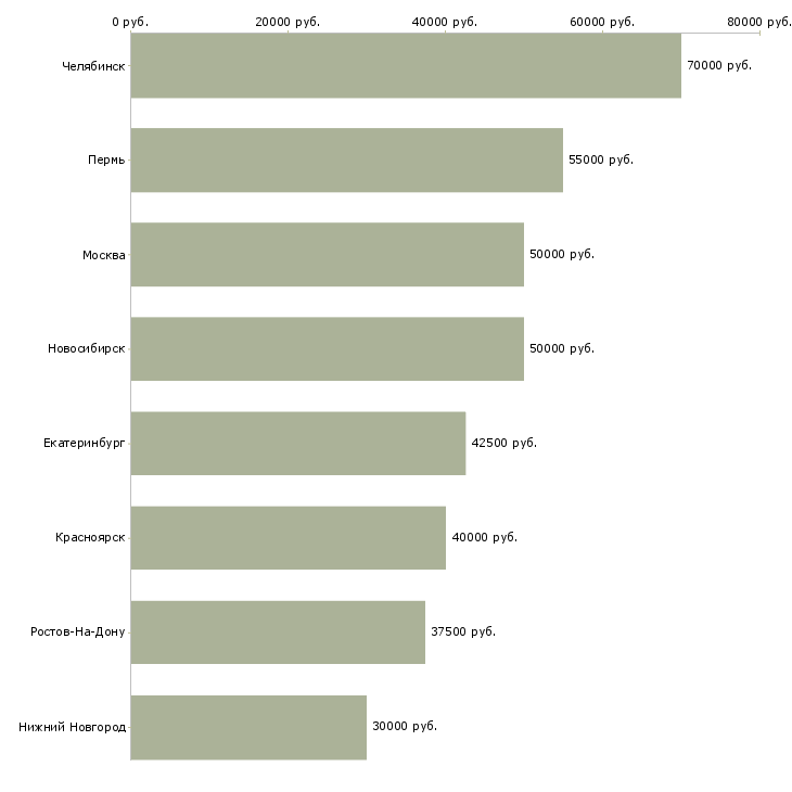 Поиск работы водитель на грузовую технику-Медиана зарплаты для вакансии «водитель на грузовую технику» в других городах