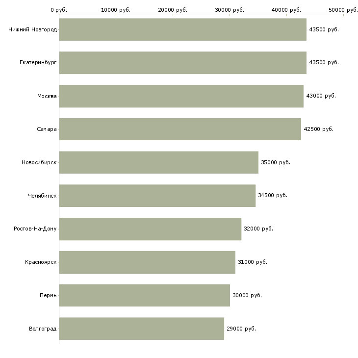 Поиск работы водитель с автомобилем-Медиана зарплаты для вакансии «водитель с автомобилем» в других городах
