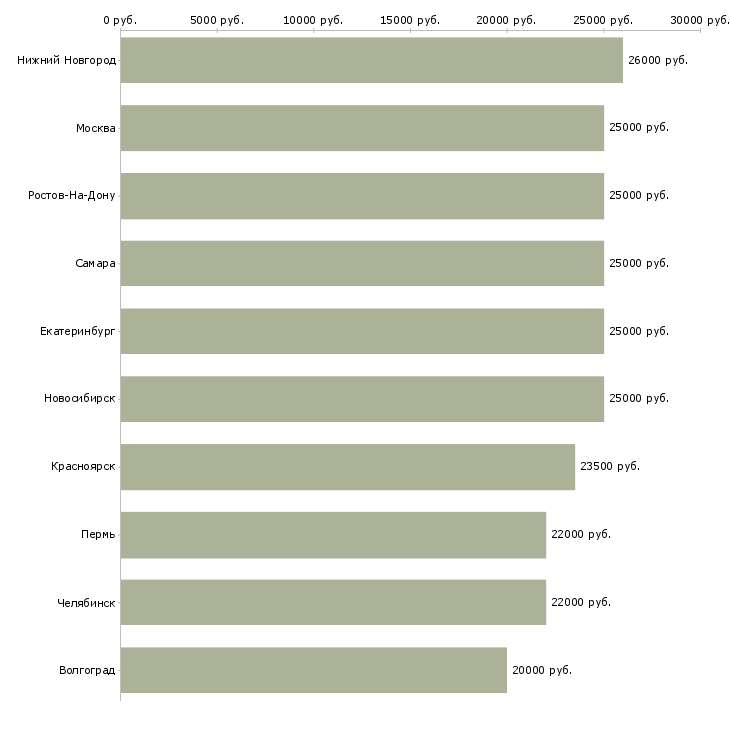 Поиск работы удаленный менеджер по продажам-Медиана зарплаты для вакансии «удаленный менеджер по продажам» в других городах