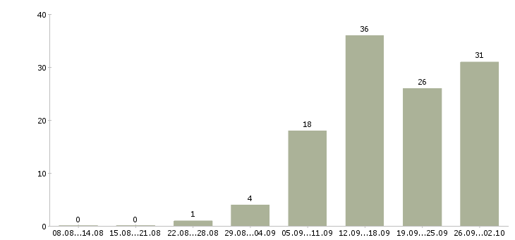 Работа дополнительный доход Башкортостан - Число вакансий Башкортостан по специальности дополнительный доход за 2 месяца