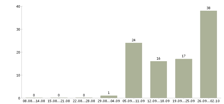Работа консультант в сфере продаж Башкортостан - Число вакансий Башкортостан по специальности консультант в сфере продаж за 2 месяца
