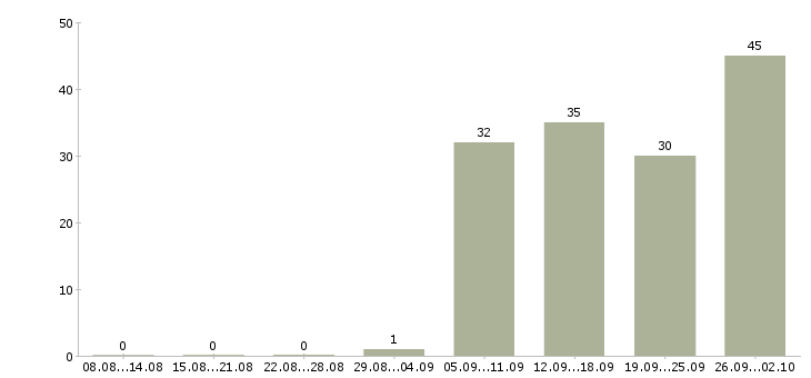 Работа менеджер активных продаж автомобилей Башкортостан - Число вакансий Башкортостан по специальности менеджер активных продаж автомобилей за 2 месяца