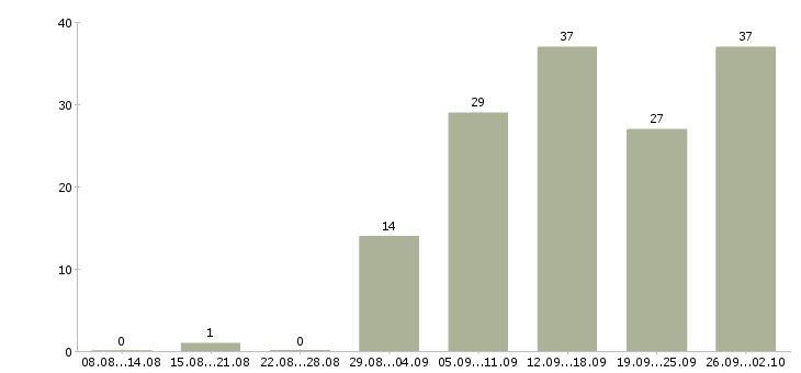 Работа оператор на станок Башкортостан - Число вакансий Башкортостан по специальности оператор на станок за 2 месяца