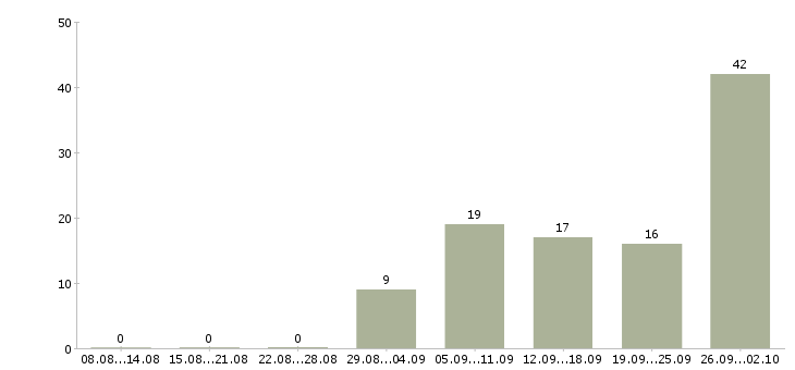 Работа разнорабочий на производство с проживанием Башкортостан - Число вакансий Башкортостан по специальности разнорабочий на производство с проживанием за 2 месяца