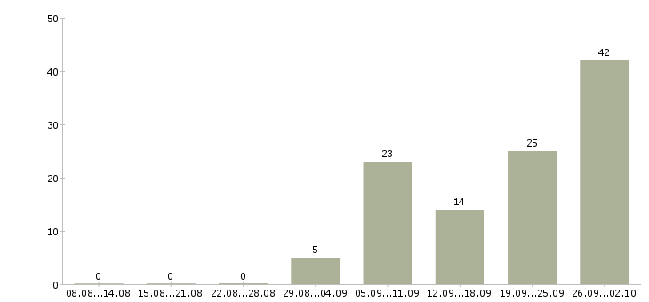 Работа сотрудник по оформлению заказов Башкортостан - Число вакансий Башкортостан по специальности сотрудник по оформлению заказов за 2 месяца