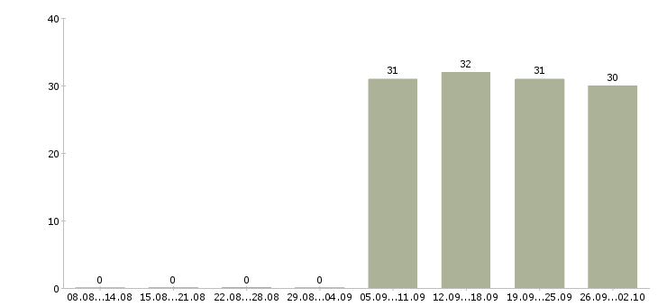 Работа водитель в Колпино - Число вакансий Колпино по специальности водитель в за 2 месяца