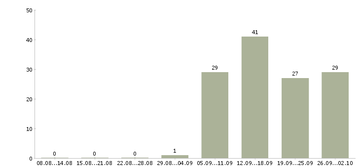 Работа директор по продажам Колпино - Число вакансий Колпино по специальности директор по продажам за 2 месяца
