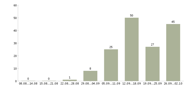 Работа подработка Марий эл - Число вакансий Марий эл по специальности подработка за 2 месяца