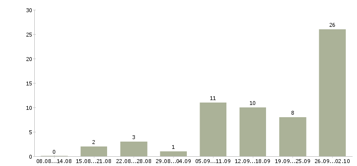 Работа специалист по оформлению заявок Нижний новгород - Число вакансий Нижний новгород по специальности специалист по оформлению заявок за 2 месяца