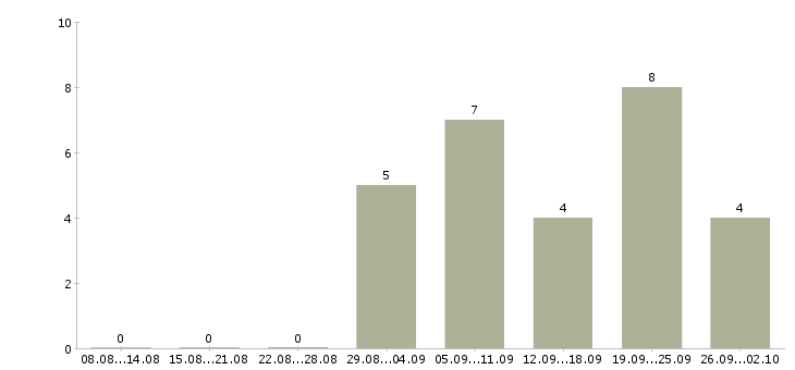 Работа водитель такси с иномаркой Санкт-петербург - Число вакансий Санкт-петербург по специальности водитель такси с иномаркой за 2 месяца