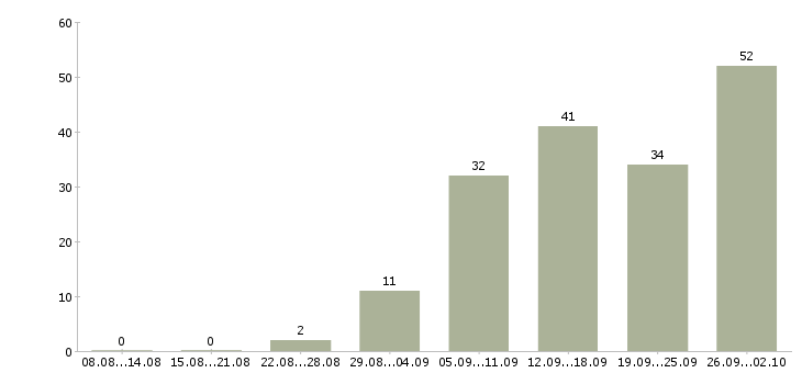 Работа главный специалист развития Санкт-петербург - Число вакансий Санкт-петербург по специальности главный специалист развития за 2 месяца