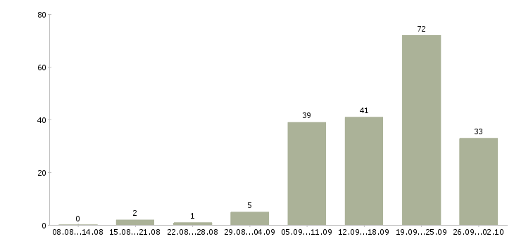 Работа грузчики с ежедневными выплатами Санкт-петербург - Число вакансий Санкт-петербург по специальности грузчики с ежедневными выплатами за 2 месяца