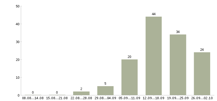 Работа специалист в сфере недвижимости Санкт-петербург - Число вакансий Санкт-петербург по специальности специалист в сфере недвижимости за 2 месяца