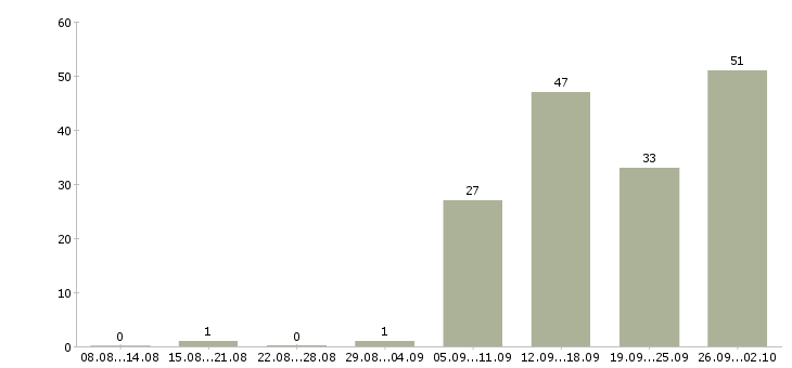 Работа менеджер по персоналу с обучением Татарстан - Число вакансий Татарстан по специальности менеджер по персоналу с обучением за 2 месяца