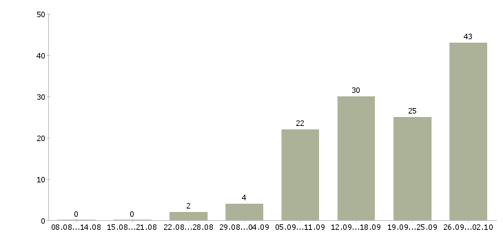 Работа работаем в интернете Тыва - Число вакансий Тыва по специальности работаем в интернете за 2 месяца