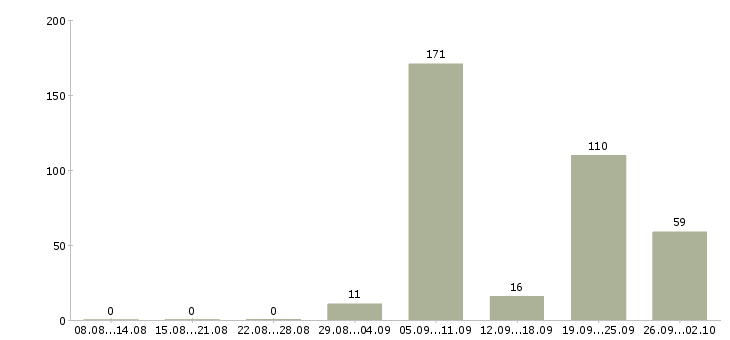 Работа слесари Удмуртия - Число вакансий Удмуртия по специальности слесари за 2 месяца