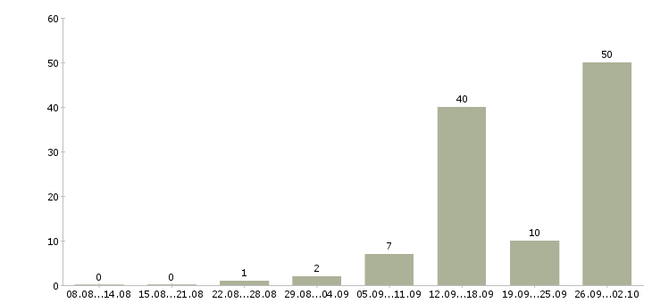 Работа клиент менеджер полный рабочий день в Архангельске - Число вакансий в Архангельске по специальности клиент менеджер полный рабочий день за 2 месяца