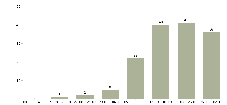 Работа с персоналом в Астрахани - Число вакансий в Астрахани по специальности с персоналом за 2 месяца