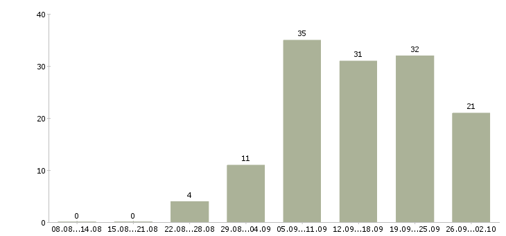 Работа на дому вакансии в Барнауле - Число вакансий в Барнауле по специальности на дому вакансии за 2 месяца