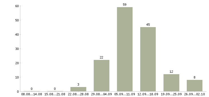 Работа подработка обучение в Барнауле - Число вакансий в Барнауле по специальности подработка обучение за 2 месяца