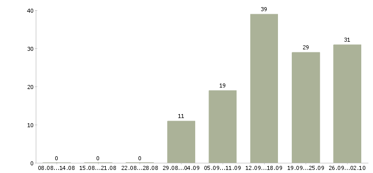 Работа менеджер по связям в Брянске - Число вакансий в Брянске по специальности менеджер по связям за 2 месяца