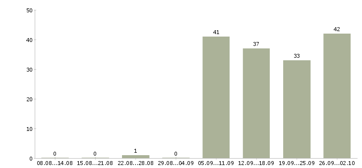 Работа охранники 1 1 1 3 в Брянске - Число вакансий в Брянске по специальности охранники 1 1 1 3 за 2 месяца