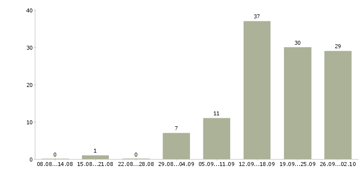 Работа требуются активные сотрудники в Брянске - Число вакансий в Брянске по специальности требуются активные сотрудники за 2 месяца