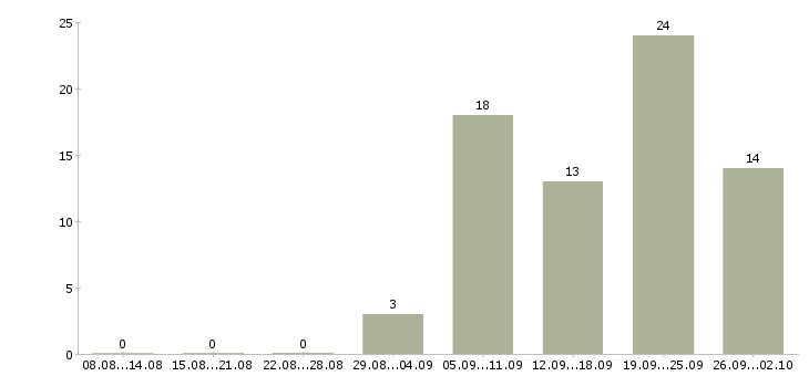 Работа руководитель подразделения в Владивостоке - Число вакансий в Владивостоке по специальности руководитель подразделения за 2 месяца