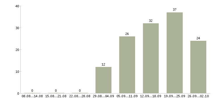 Работа сотрудник в офис менеджер в Владивостоке - Число вакансий в Владивостоке по специальности сотрудник в офис менеджер за 2 месяца
