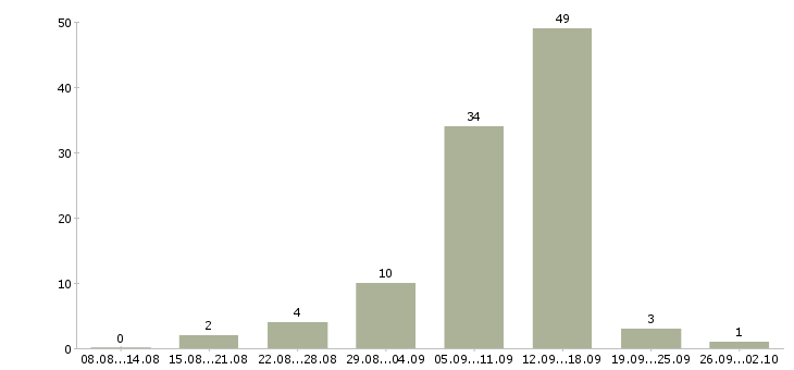 Работа работе в интернете без вложений в Владимире - Число вакансий в Владимире по специальности работе в интернете без вложений за 2 месяца