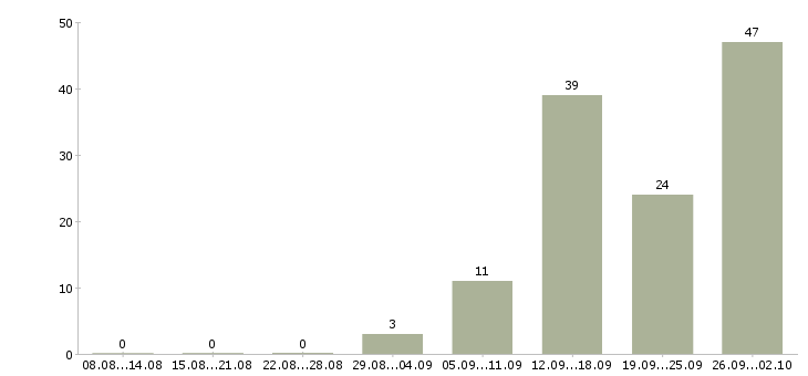 Работа комплектовщик с проживанием в Волгограде - Число вакансий в Волгограде по специальности комплектовщик с проживанием за 2 месяца
