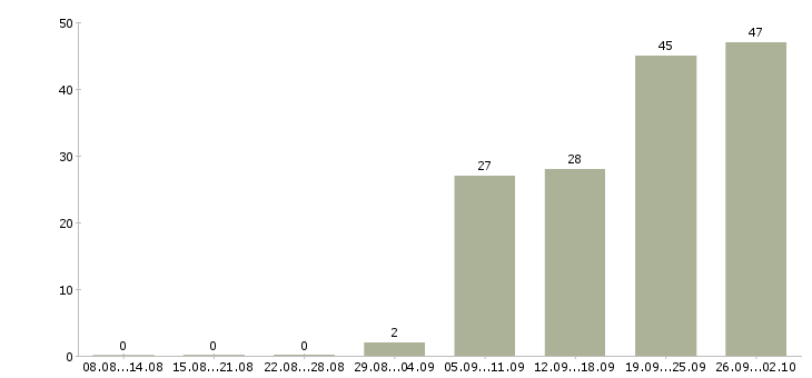 Работа менеджер активных продаж услуги в Волгограде - Число вакансий в Волгограде по специальности менеджер активных продаж услуги за 2 месяца